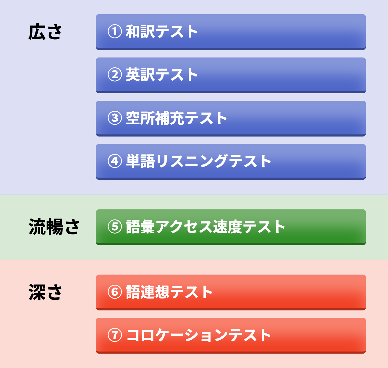 広さ・深さ・流暢さ